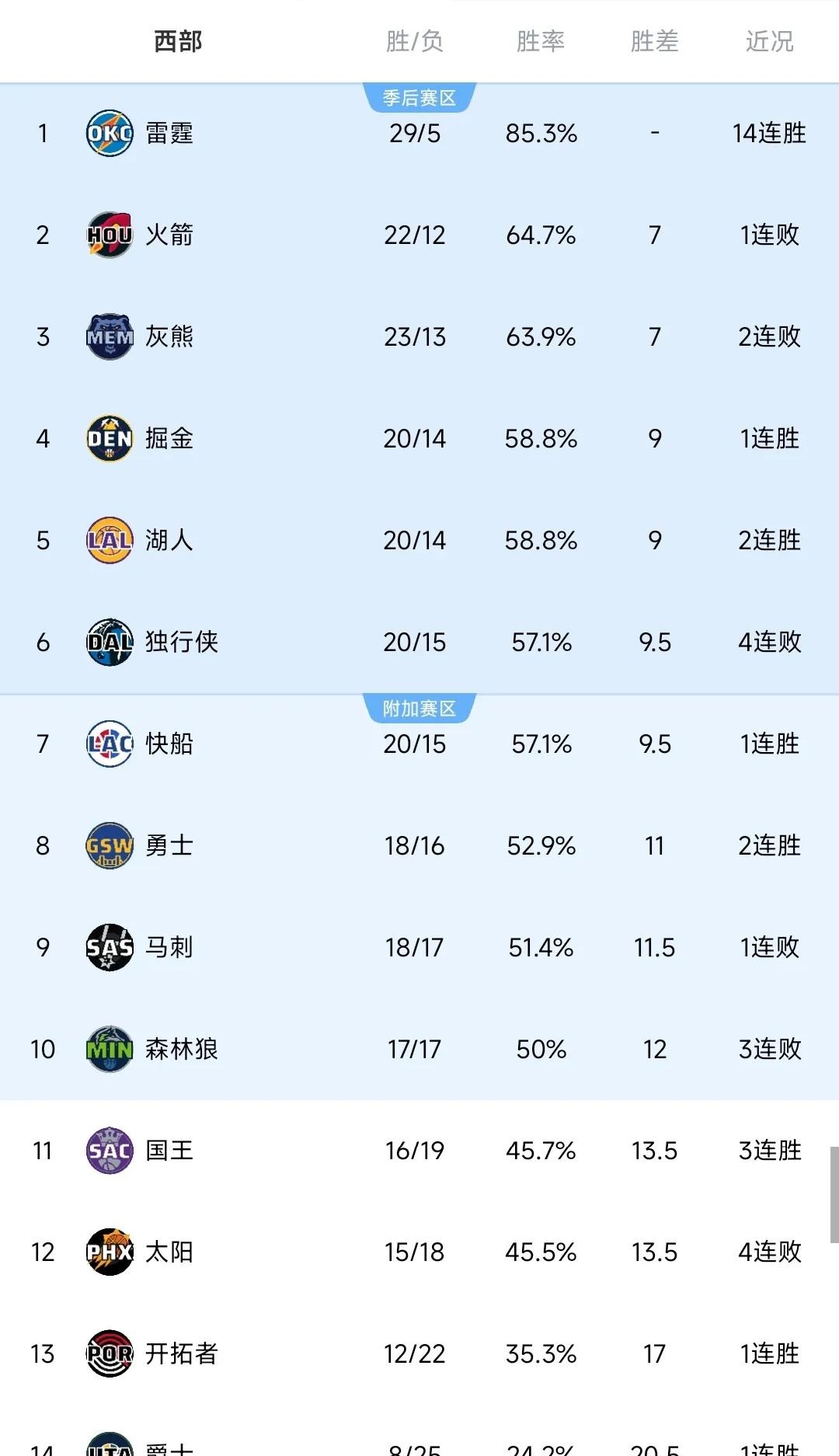 关于快船王牌球员创赛季得分新高，媒体热捧，业务上海市场.的信息