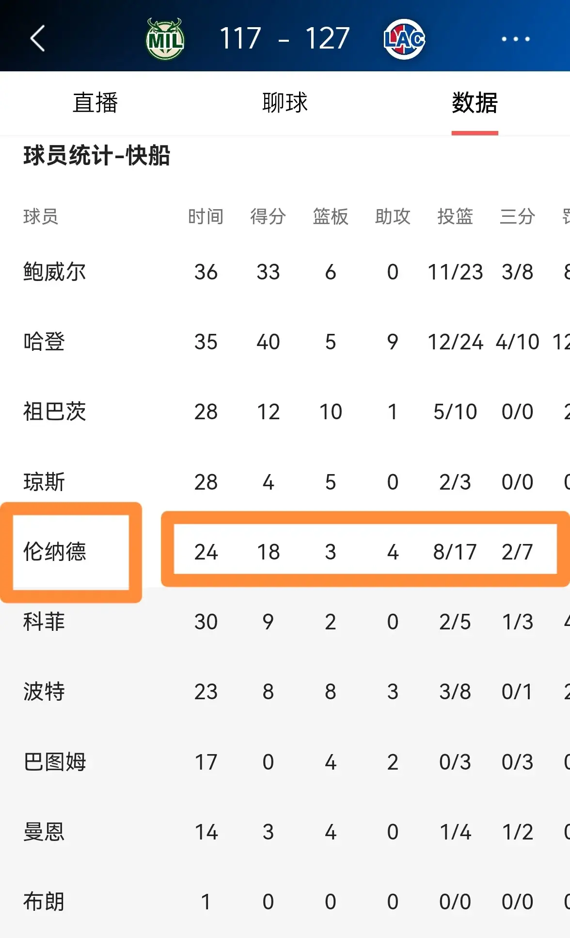 关于快船王牌球员创赛季得分新高，媒体热捧，业务上海市场.的信息